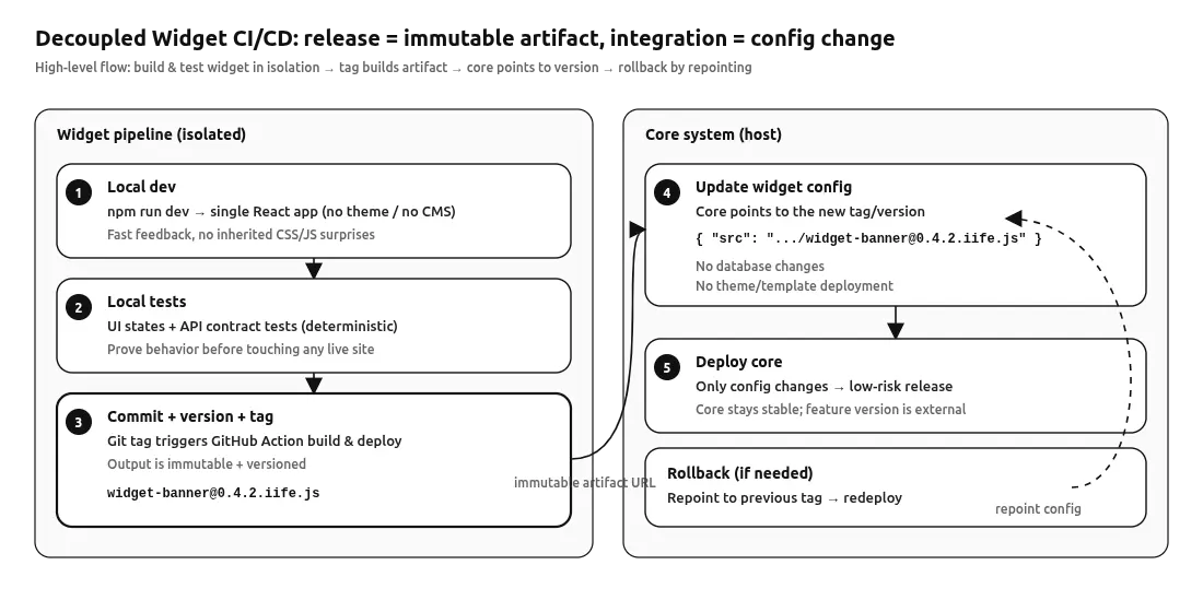 CI/CD builds a versioned widget artifact; production integration is a reversible config change.