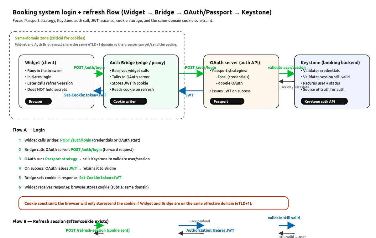 Reusing the same OAuth and backend authentication services across different UI boundaries by introducing a thin domain-level auth bridge.