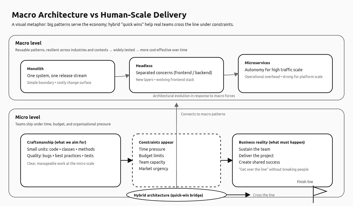 macro architecture optimises for universality; hybrid quick wins optimise for context, momentum, and survival.
